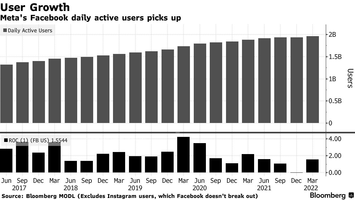 Mark Zuckerberg's Metaverse bet falters as VR headset sales drop