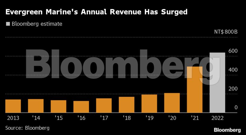 Evergreen Marine's Annual Revenue Has Surged |