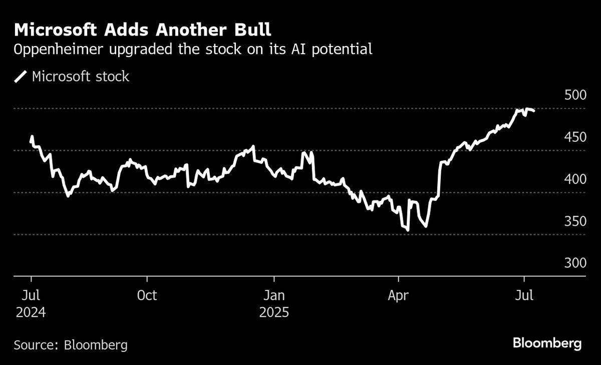 Microsoft’s Current Share Price Doesn’t Reflect AI Upside, Oppenheimer Says