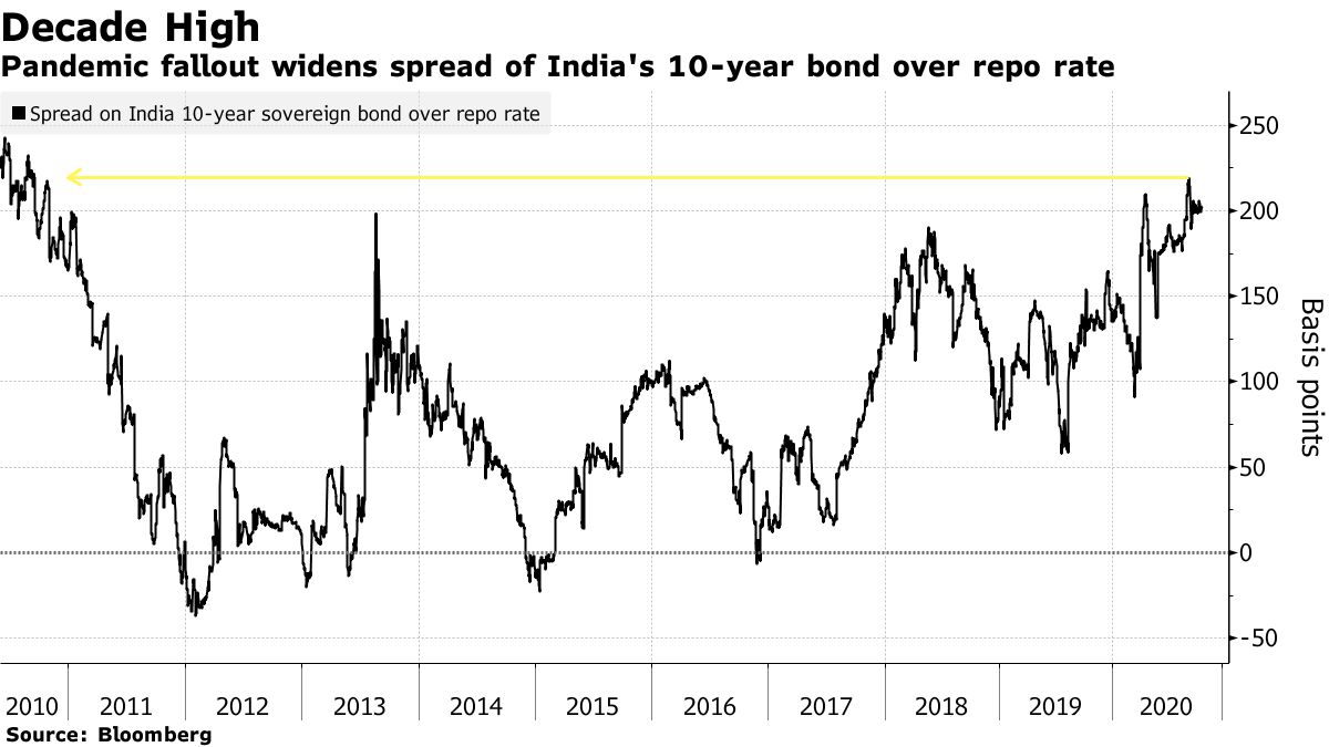 Pandemic fallout widens spread of India's 10-year bond over repo rate