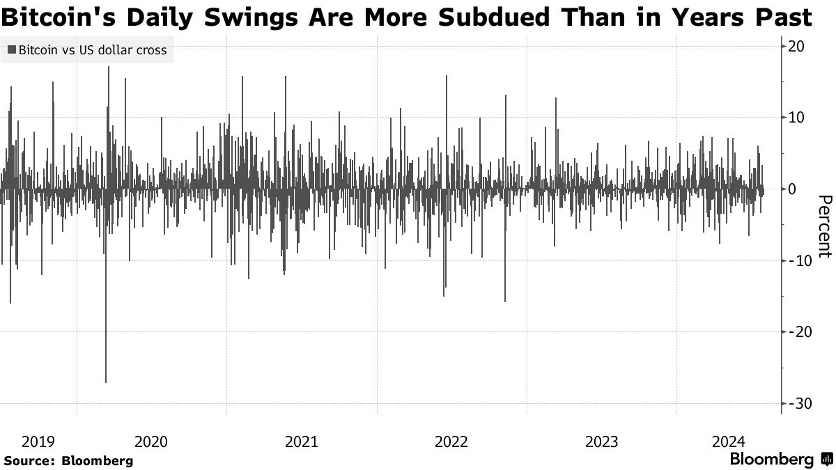 Coinbase Quarterly Rebound Likely Hampered by Cooling Volatility - Bloomberg
