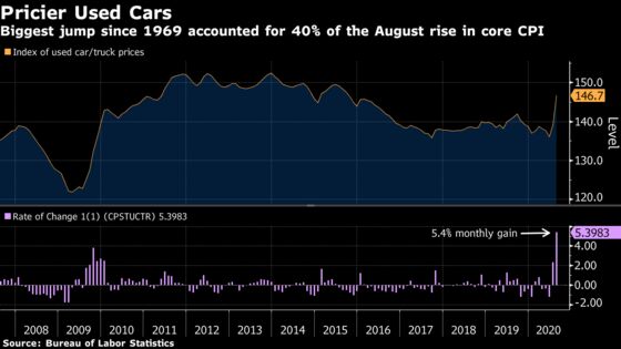 U.S. Inflation Quickened in August on Sharp Gain in Used Cars