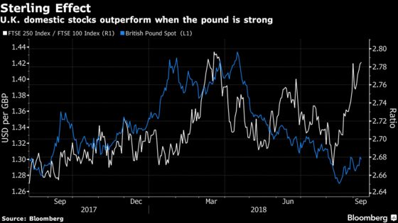 How a Brexit Deal Would Swing U.K. Stocks in Four Charts