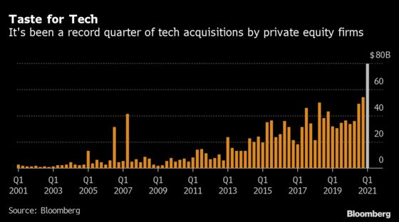 Private Equity’s Taste for Tech Spurs $80 Billion Deal Spree
