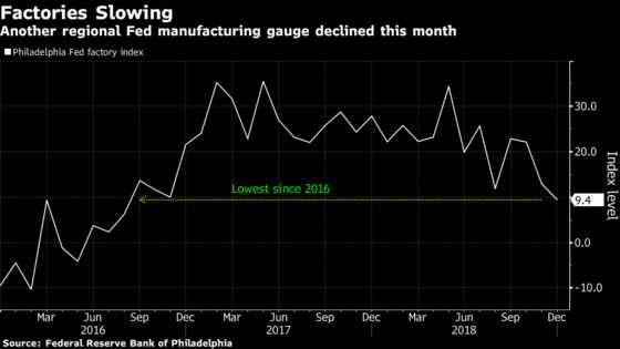 Another Fed Factory Gauge Declines in Sign Growth Is Moderating