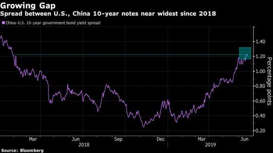 China Is Missing Out on Huge Bond Rally Taking Off Globally