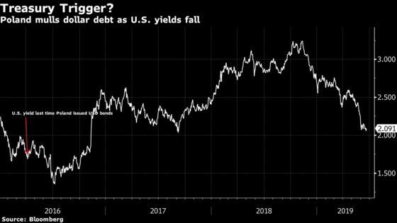 Falling U.S. Yields Lure Emerging Europe's Biggest Issuer