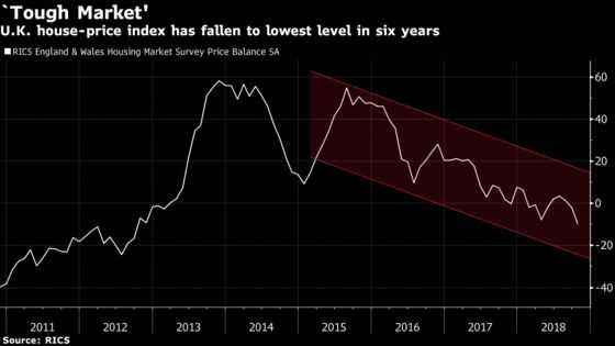 Brexit Batters U.K. Housing as RICS Index Worst in Six Years