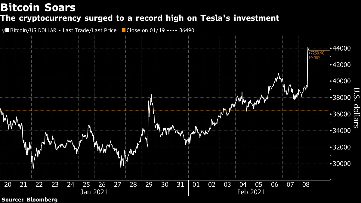 Tesla (TSLA) Bets $1.5 Billion on Bitcoin (BTC USD) in New Policy; Crypto  Surges - Bloomberg