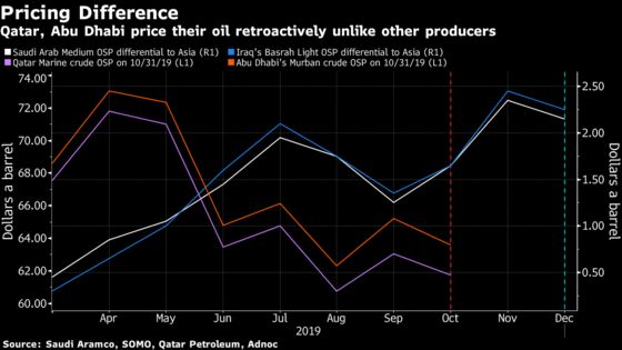 Qatar to Join Gulf Producers in Oil-Price Formula Overhaul