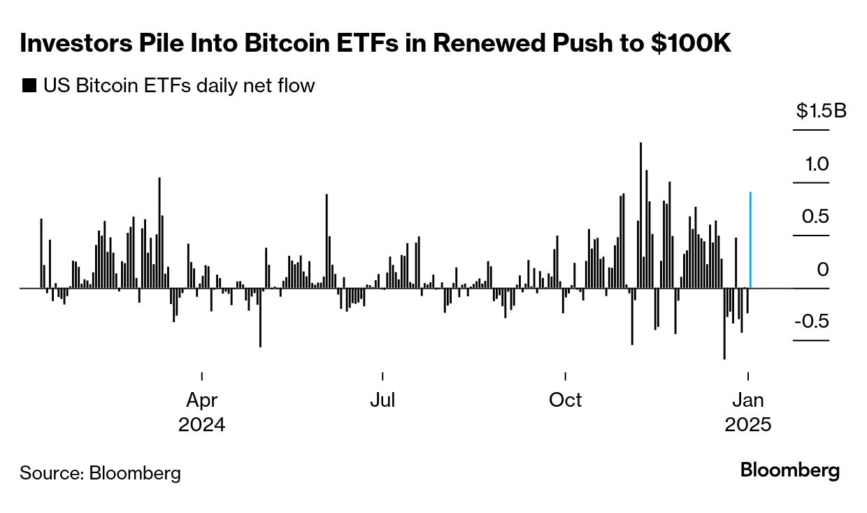 Bitcoin (BTC) Price Approaches $100,000 as Congress Set to Certify Trump  Win - Bloomberg
