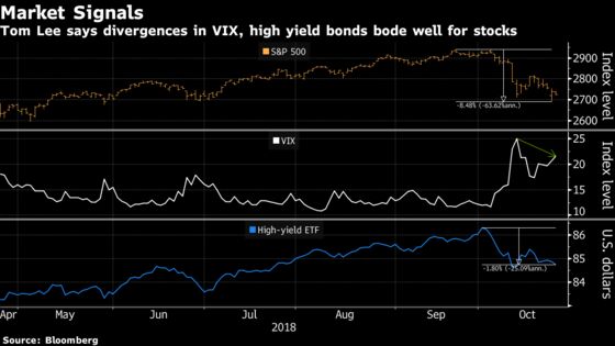 Fed ‘Has the Market's Back,’ Says Tom Lee Who Urges Buy the Dip