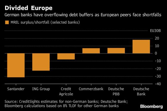 German Banks Are Piling Into Cheap Debt