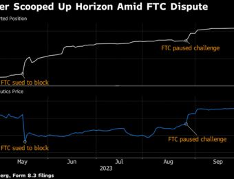 relates to The Arbs of October Score Big on Amgen-Horizon After FTC’s Retreat