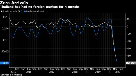 Thai Economy May Contract for Second Year With Tourism in Limbo