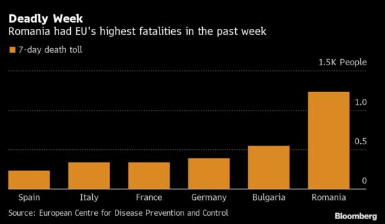 Early-Covid Flashbacks From Italy Haunt Vaccine Laggard Romania