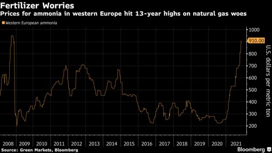 Fertilizer Prices Are Getting More Expensive in Europe, Adding to Food-Inflation Concerns