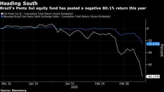 Mysterious Equity Fund Leads Brazil Losses With 80% Drop in 2020