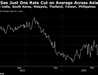 relates to Rate Cut Odds Wane in Emerging Asia as US Inflation Speeds