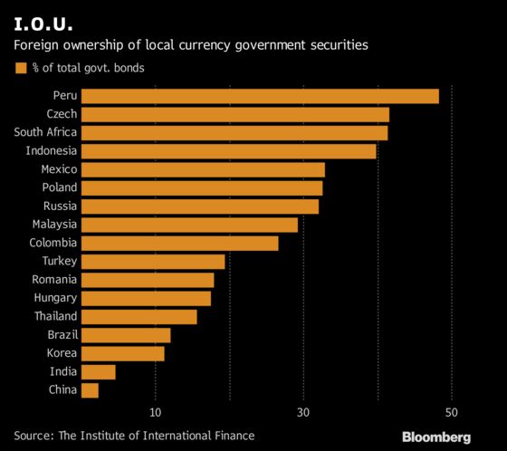 Emerging-Market Stress Just Begun as Record Debt Wall Looms