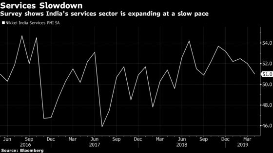India's Services PMI Drops to 7-Month Low in Sign of Weak Growth