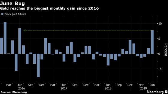 Gold Heads for Biggest Monthly Gain Since 2016 