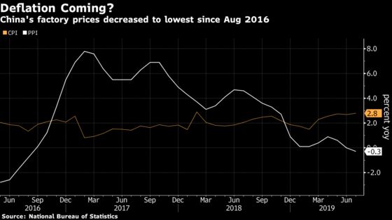 China Factory Prices Drop as Consumer Gains Hand PBOC Headache