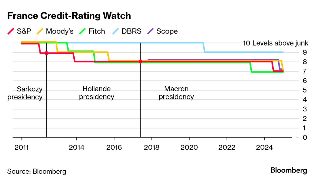 フランス格付け、ムーディーズが引き下げ－財政悪化懸念を挙げる - Bloomberg