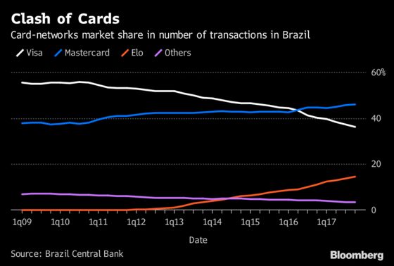 Visa Brazil Vows to Reclaim No. 1 Crown Lost to Mastercard