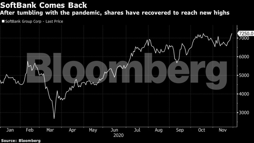 After tumbling with the pandemic, shares have recovered to reach new highs