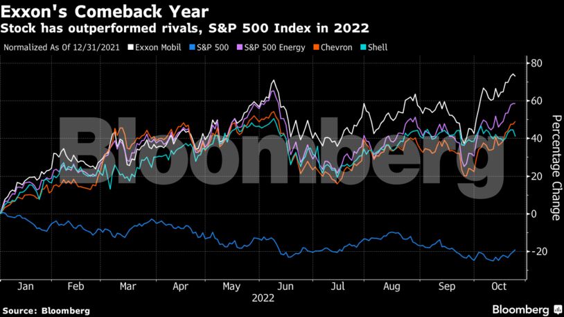 Stock has outperformed rivals, S&P 500 Index in 2022