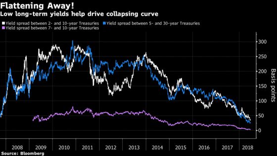 The Trade War Has Sent the Yield Curve to Its Flattest Since 2007