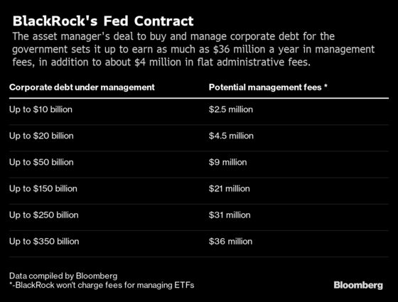 BlackRock’s Role as Fed Adviser Confers More ‘Clout’ Than Fees