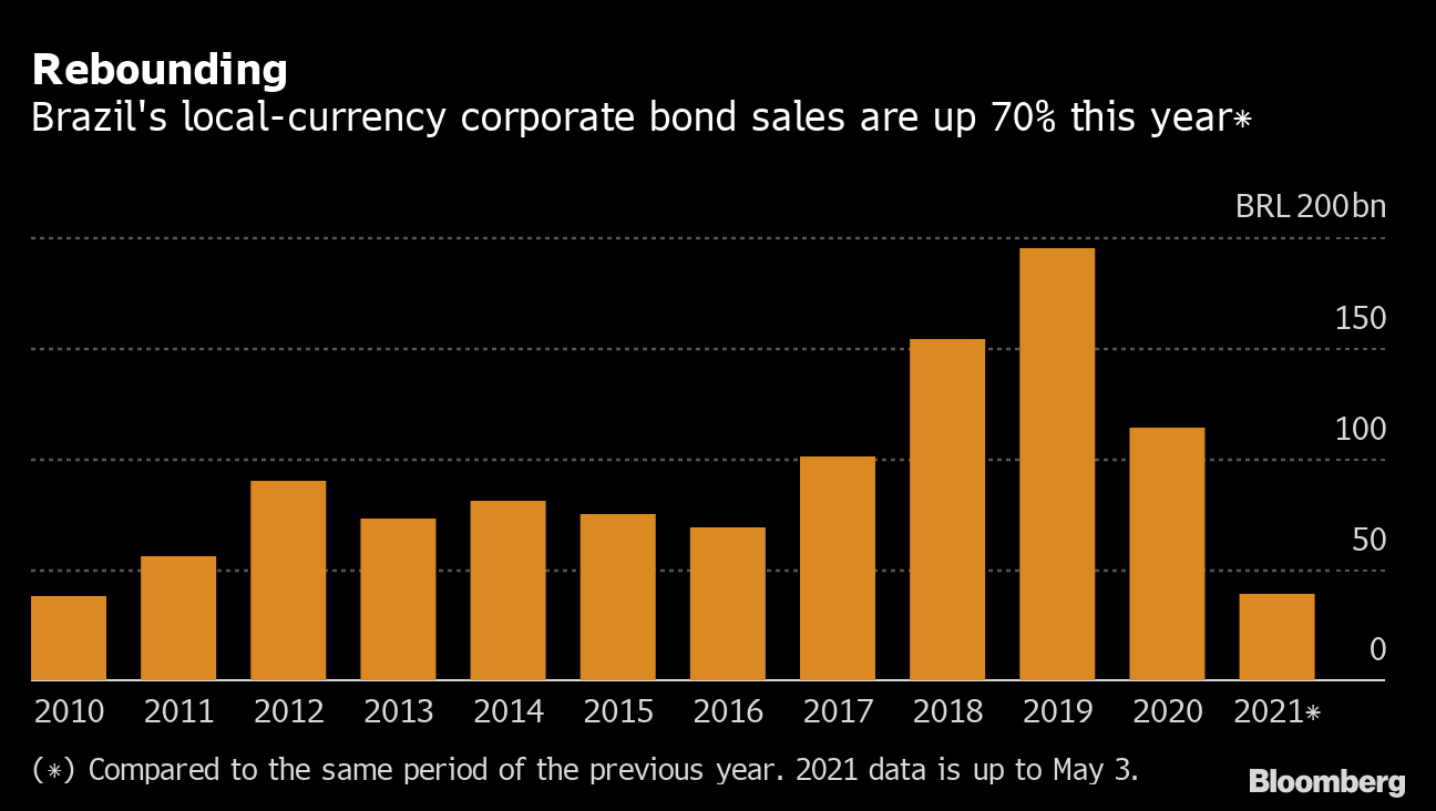 As Interest Rates Surge, Brazil Corporate Bond Market Reawakens - Bloomberg