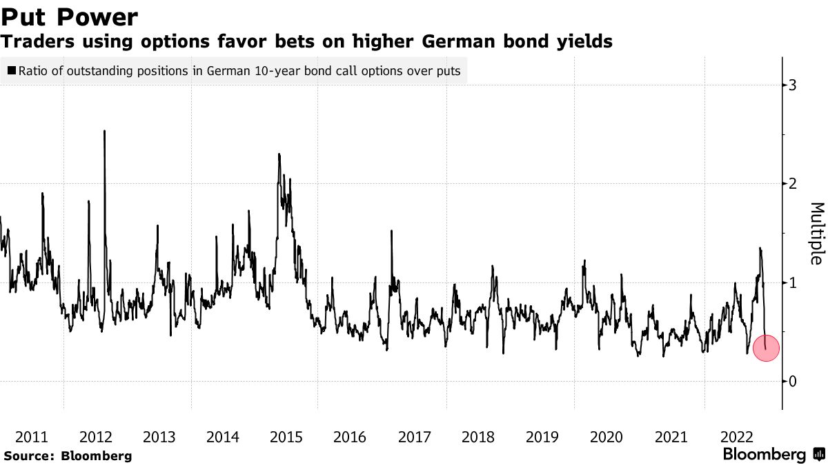 Europe's Biggest Money Managers Bet on Higher ECB Rate - Bloomberg