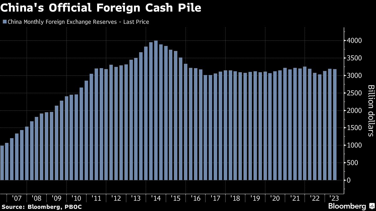 China has $3 trillion hidden currency reserves: What this ex-Biden