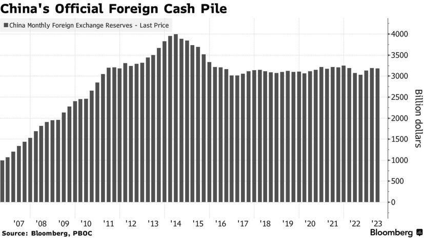 China's Official Foreign Cash Pile