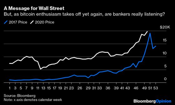 What Bitcoin's New Record Means For Wall Street