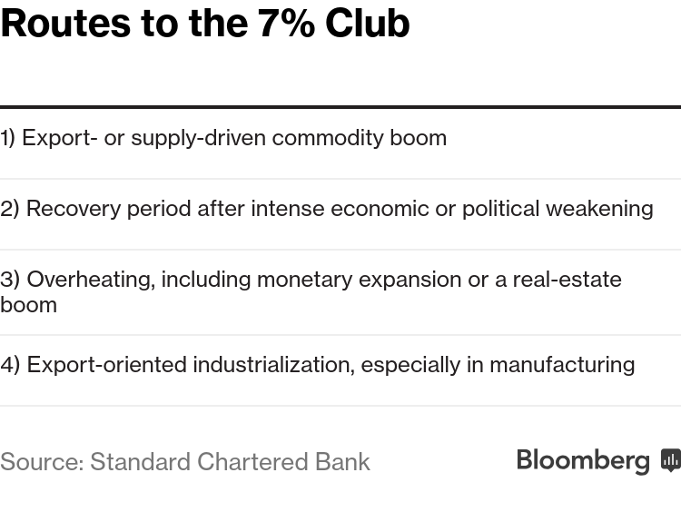 Asian Economies Set To Dominate 7 Growth Club During 2020s