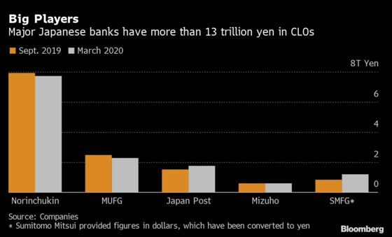 Risk of CLO Losses Keeps Japan’s Banking Regulator on Alert