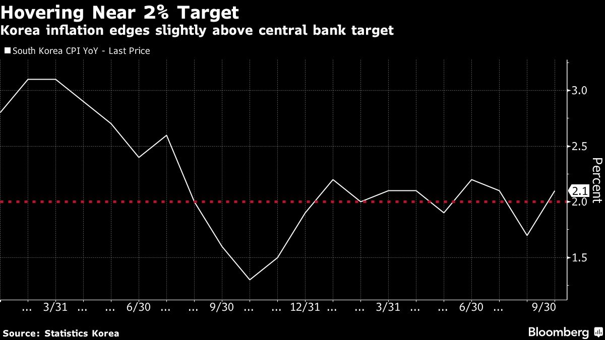 S. Korea Inflation Picks Up After One-Off Telecom Fee Cuts End