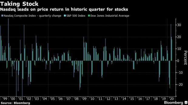 Nasdaq leads on price return in historic quarter for stocks