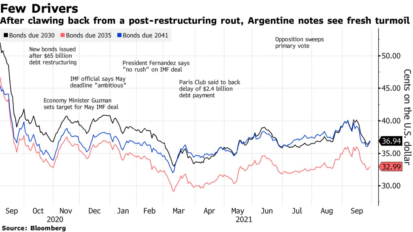 After clawing back from a post-restructuring rout, Argentine notes see fresh turmoil