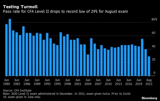 CFA Pass Rate Slips Again to Record of 29% for Level II Exam