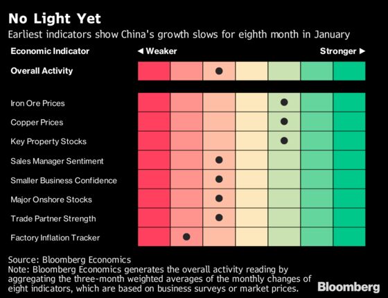 China Slowed for an Eighth Month in January, Early Indicators Show