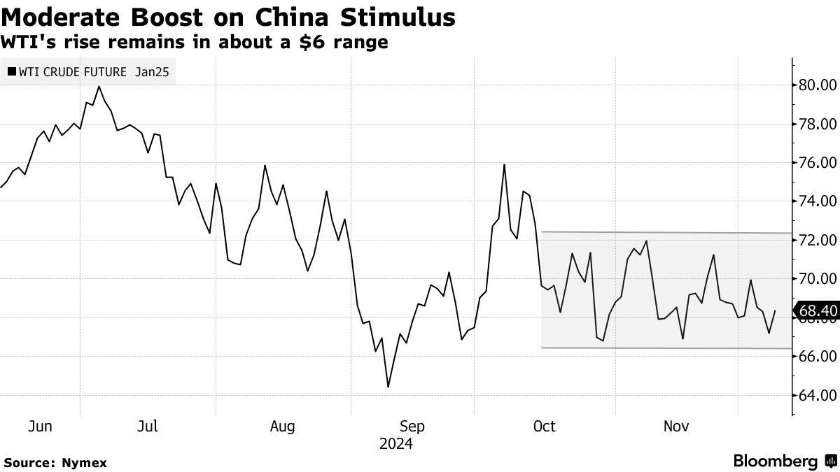 Moderate Boost on China Stimulus | WTI's rise remains in about a $6 range