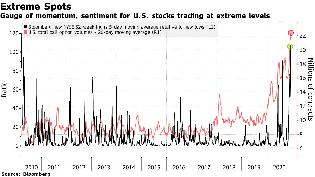 Sense of momentum for US stock trading at peak levels