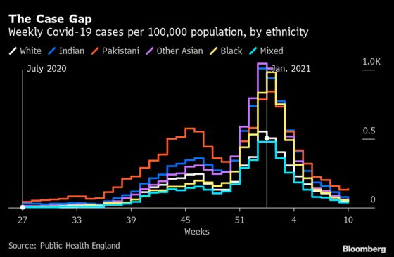 U.K. Vaccination Rates Struggle in Places Worst-Hit by Covid-19