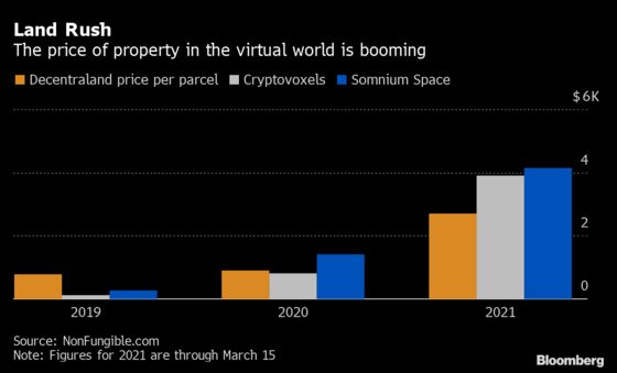 Virtual Land Prices are Booming, and Now There’s a Fund for That