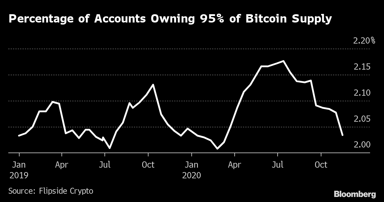 Why bitcoin increase so much